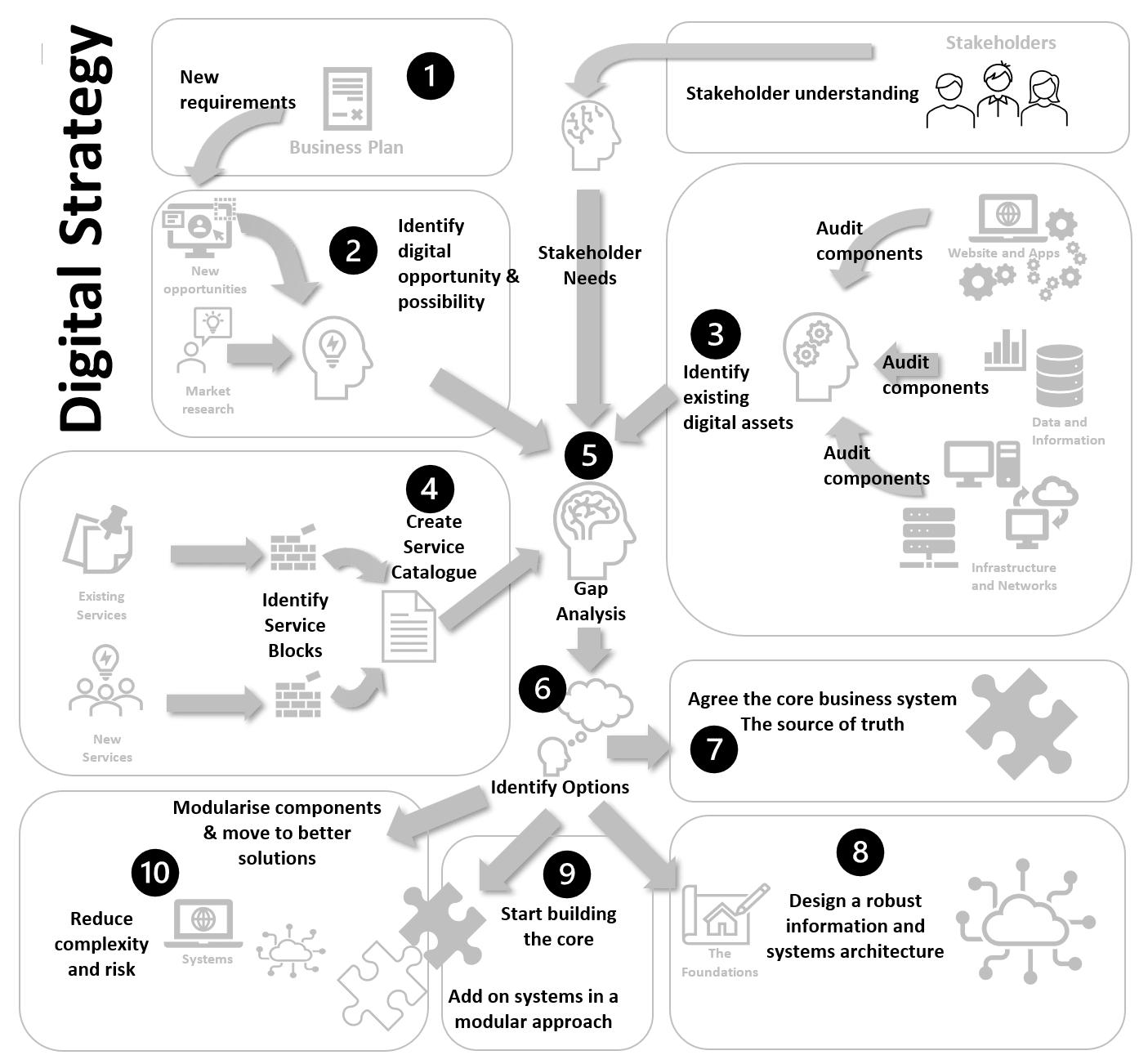Digital strategy chart