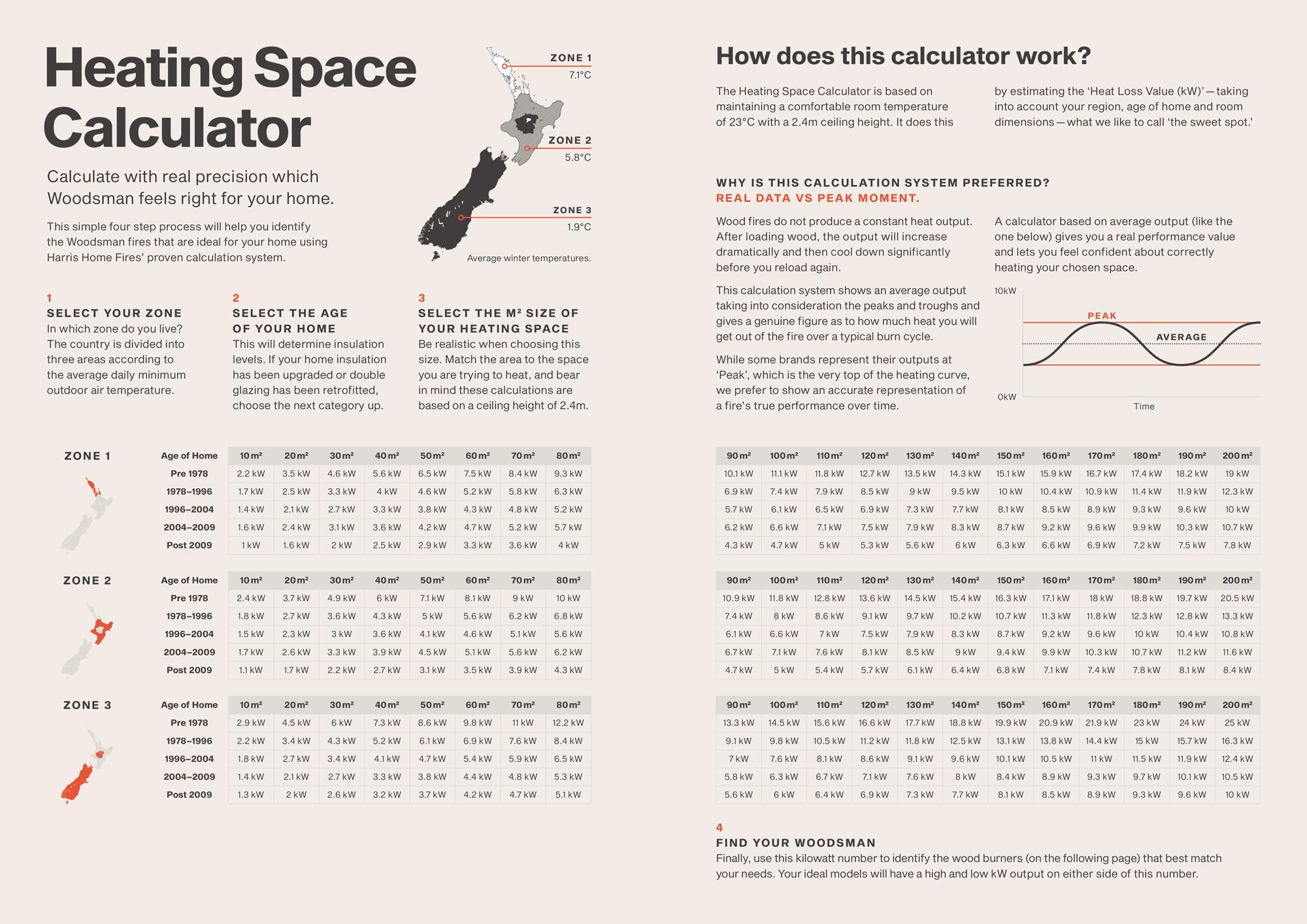 Woodsman heating graph