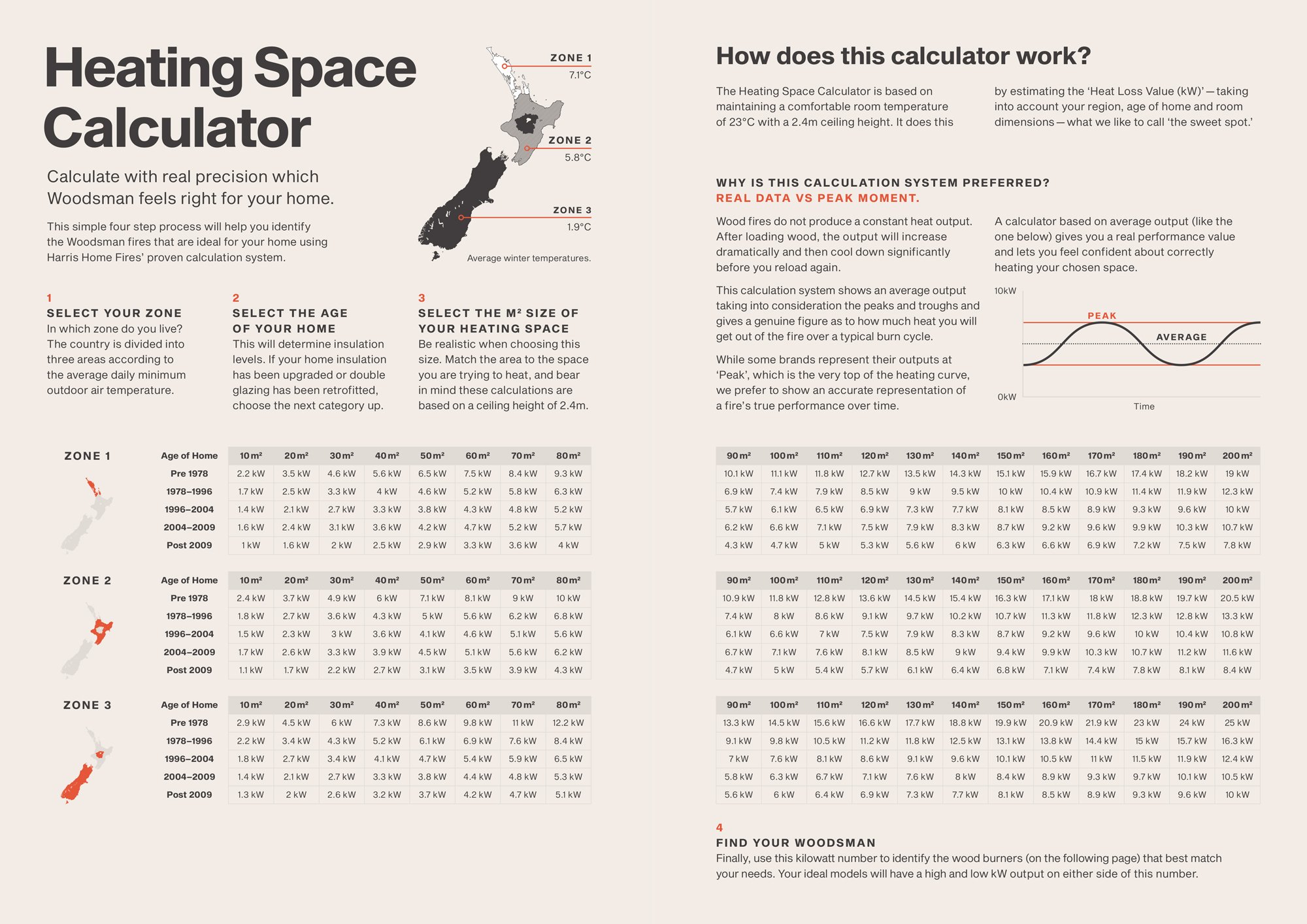 Woodsman heating graph